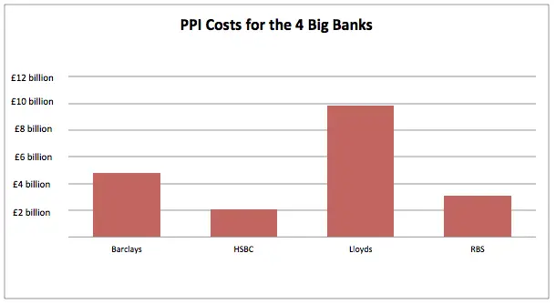 cost of PPI for big 4 banks
