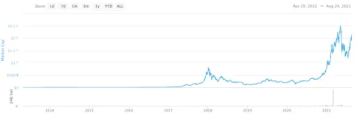 Total Cryptocurrency Market Cap